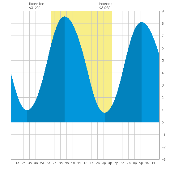 Damons Point tide chart for Sunday, November 16, 2025