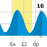 Damons Point tide chart for Sunday, November 16, 2025