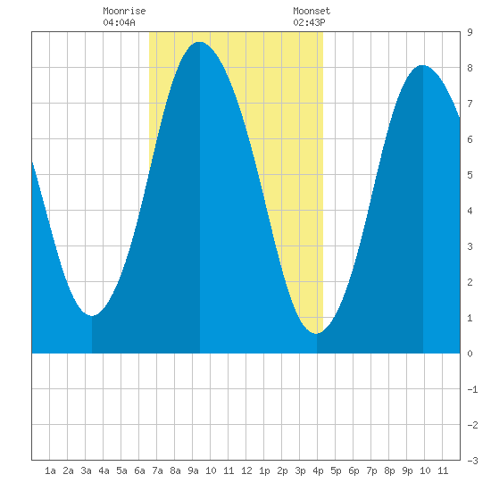 Damons Point tide chart for Monday, November 17, 2025