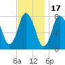 Damons Point tide chart for Monday, November 17, 2025