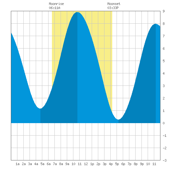 Damons Point tide chart for Wednesday, November 19, 2025