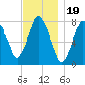 Damons Point tide chart for Wednesday, November 19, 2025