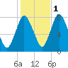 Damons Point tide chart for Saturday, November 1, 2025