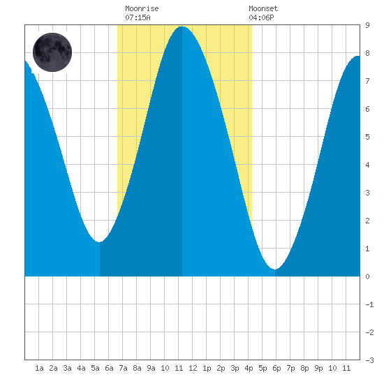 Damons Point tide chart for Thursday, November 20, 2025