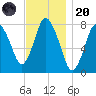 Damons Point tide chart for Thursday, November 20, 2025