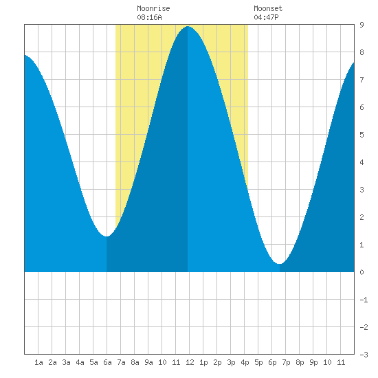 Damons Point tide chart for Friday, November 21, 2025
