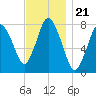 Damons Point tide chart for Friday, November 21, 2025