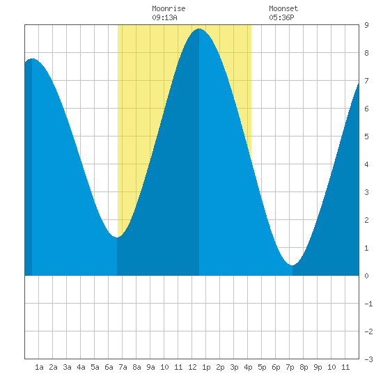 Damons Point tide chart for Saturday, November 22, 2025