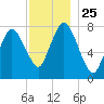Damons Point tide chart for Tuesday, November 25, 2025