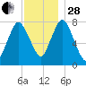 Damons Point tide chart for Friday, November 28, 2025