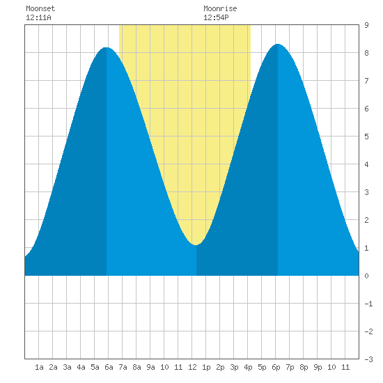 Damons Point tide chart for Saturday, November 29, 2025