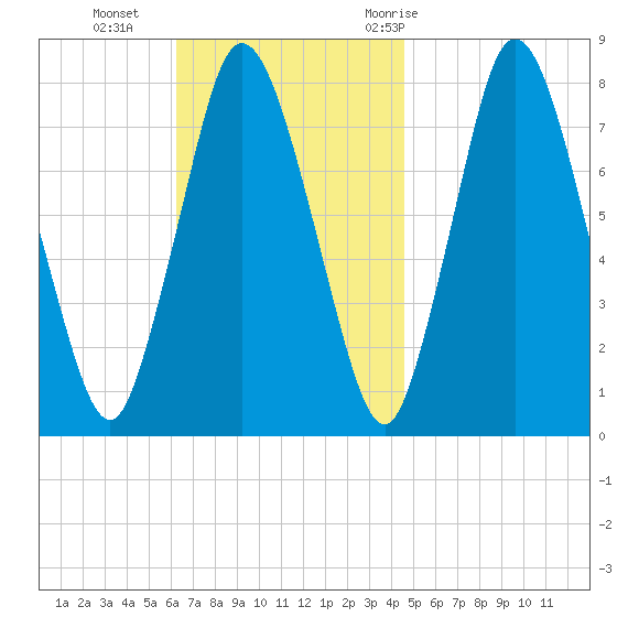 Damons Point tide chart for Sunday, November 2, 2025