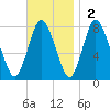 Damons Point tide chart for Sunday, November 2, 2025