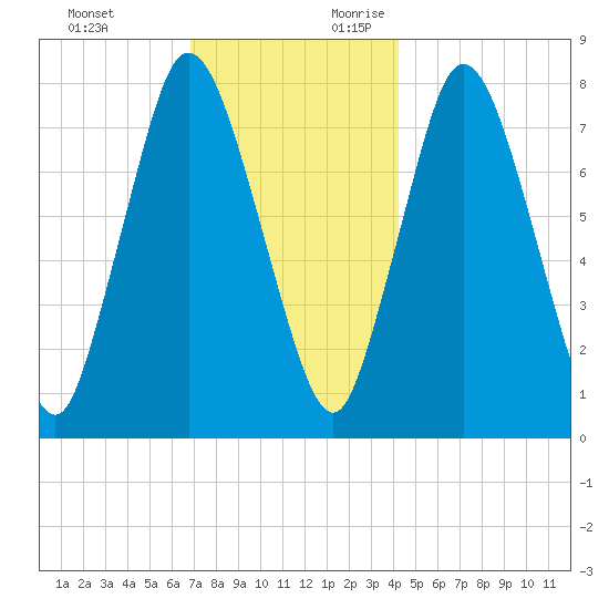 Damons Point tide chart for Sunday, November 30, 2025