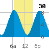 Damons Point tide chart for Sunday, November 30, 2025