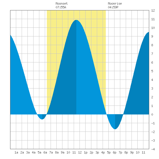 Damons Point tide chart for Thursday, November 6, 2025