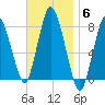 Damons Point tide chart for Thursday, November 6, 2025