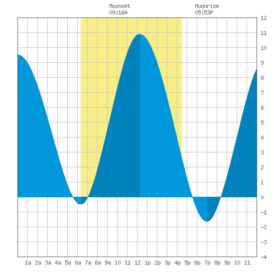 Damons Point tide chart for Friday, November 7, 2025