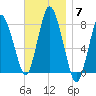 Damons Point tide chart for Friday, November 7, 2025