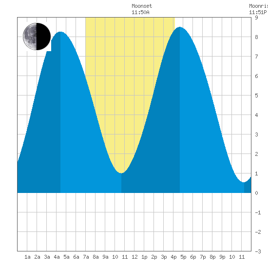 Damons Point tide chart for Thursday, December 11, 2025