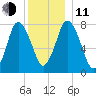Damons Point tide chart for Thursday, December 11, 2025