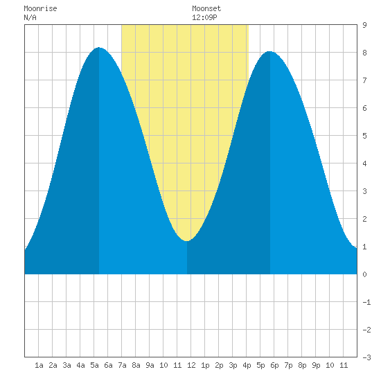 Damons Point tide chart for Friday, December 12, 2025