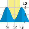 Damons Point tide chart for Friday, December 12, 2025