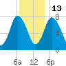 Damons Point tide chart for Saturday, December 13, 2025