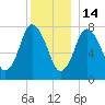 Damons Point tide chart for Sunday, December 14, 2025