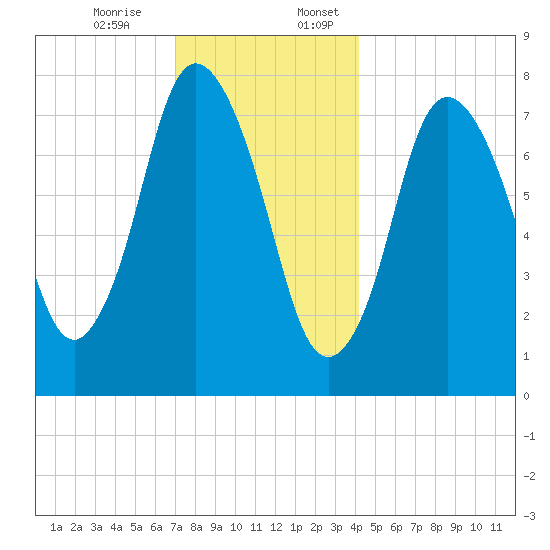 Damons Point tide chart for Monday, December 15, 2025