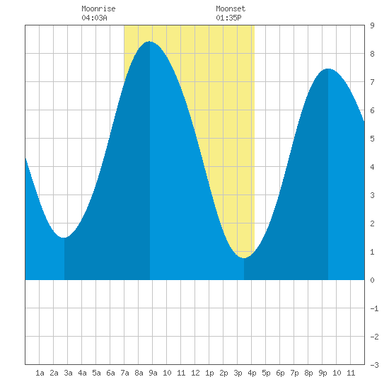 Damons Point tide chart for Tuesday, December 16, 2025