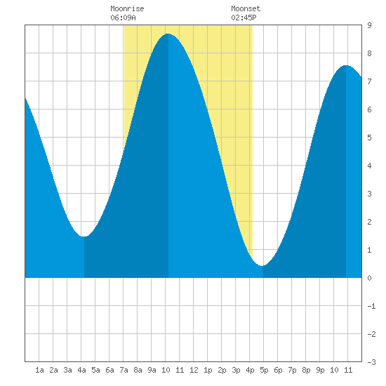 Damons Point tide chart for Thursday, December 18, 2025