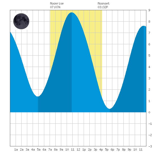 Damons Point tide chart for Friday, December 19, 2025