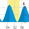 Damons Point tide chart for Monday, December 1, 2025