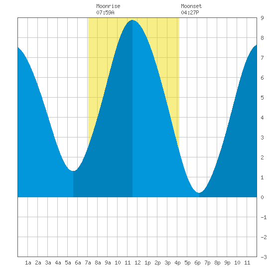 Damons Point tide chart for Saturday, December 20, 2025