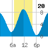 Damons Point tide chart for Saturday, December 20, 2025