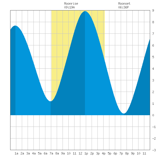Damons Point tide chart for Monday, December 22, 2025
