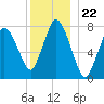 Damons Point tide chart for Monday, December 22, 2025