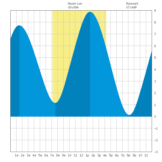 Damons Point tide chart for Tuesday, December 23, 2025
