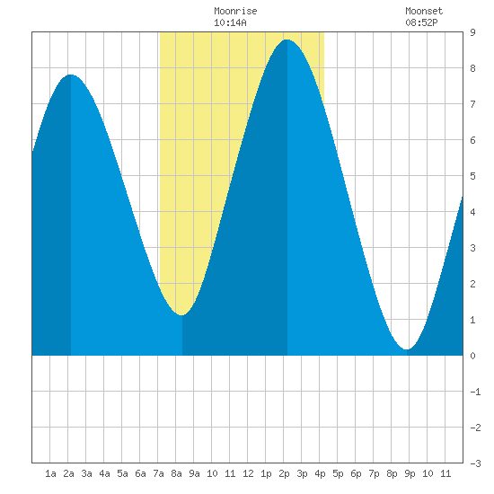 Damons Point tide chart for Wednesday, December 24, 2025