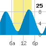Damons Point tide chart for Thursday, December 25, 2025