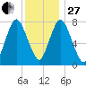 Damons Point tide chart for Saturday, December 27, 2025