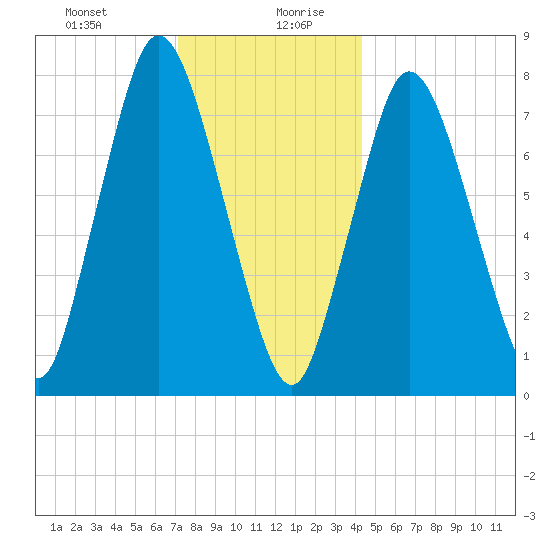 Damons Point tide chart for Monday, December 29, 2025