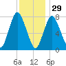 Damons Point tide chart for Monday, December 29, 2025
