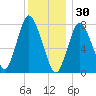 Damons Point tide chart for Tuesday, December 30, 2025