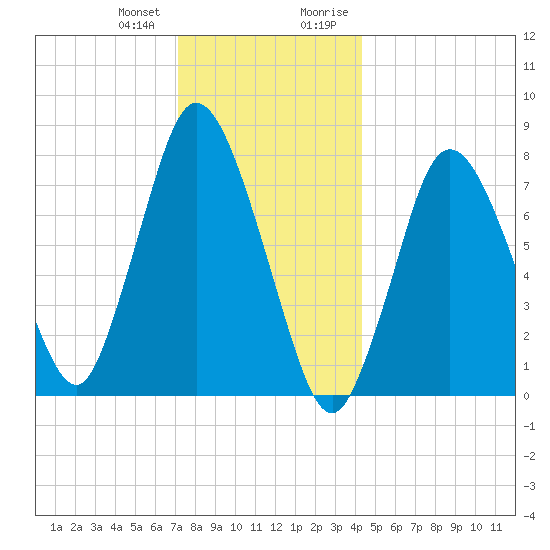 Damons Point tide chart for Wednesday, December 31, 2025