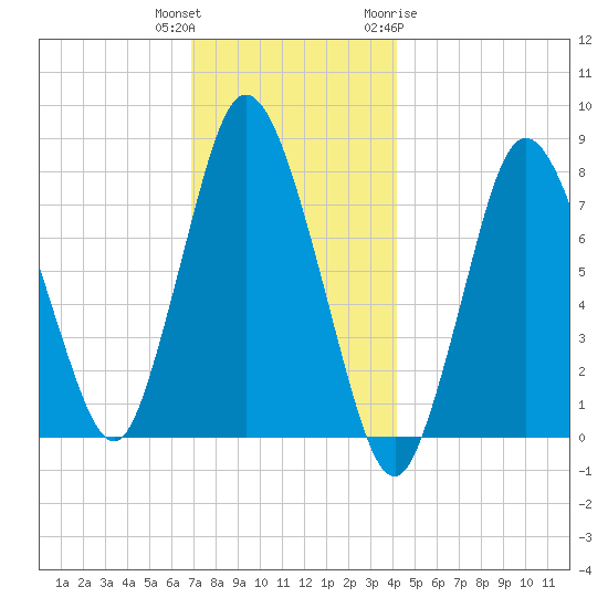 Damons Point tide chart for Wednesday, December 3, 2025