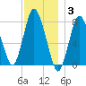 Damons Point tide chart for Wednesday, December 3, 2025