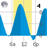 Damons Point tide chart for Thursday, December 4, 2025