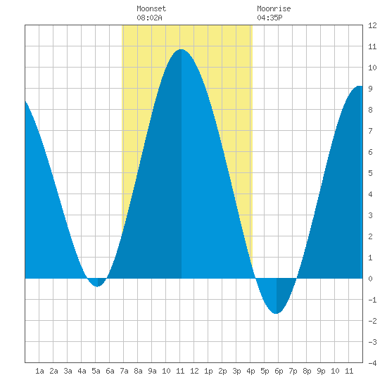 Damons Point tide chart for Friday, December 5, 2025